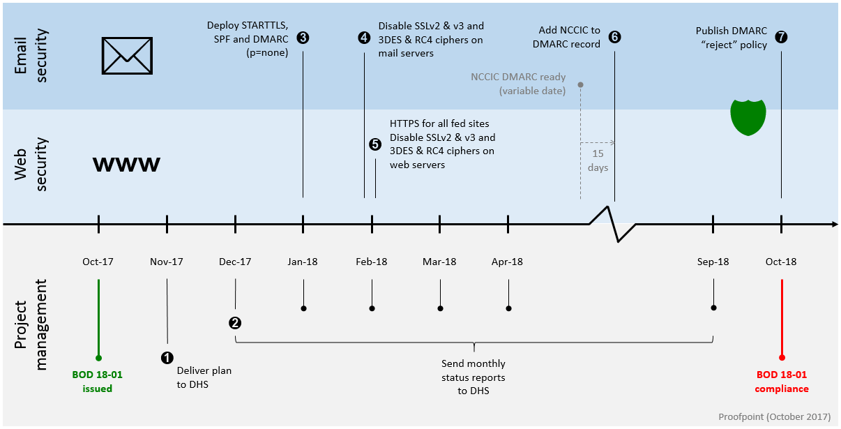 DHS BOD 18-01 Compliance Timeline