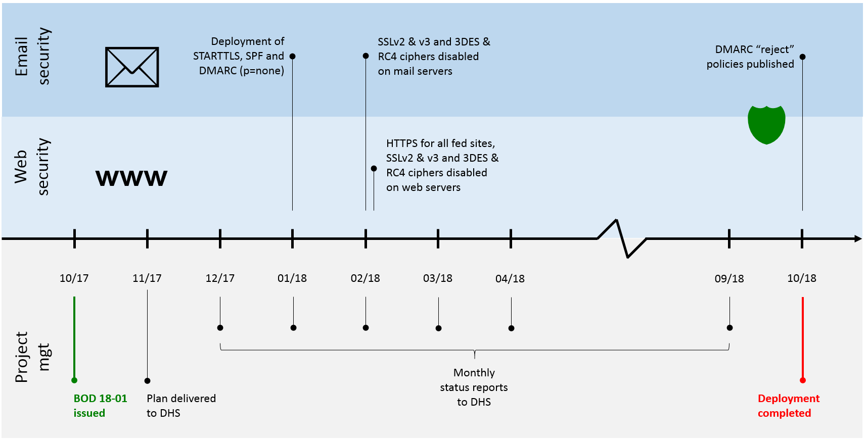 DMARC timeline issued by the DHS