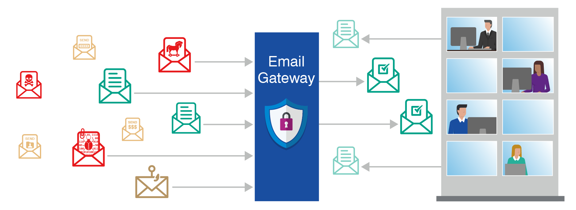 Che Cos’è la Sicurezza delle Email  - Gateway