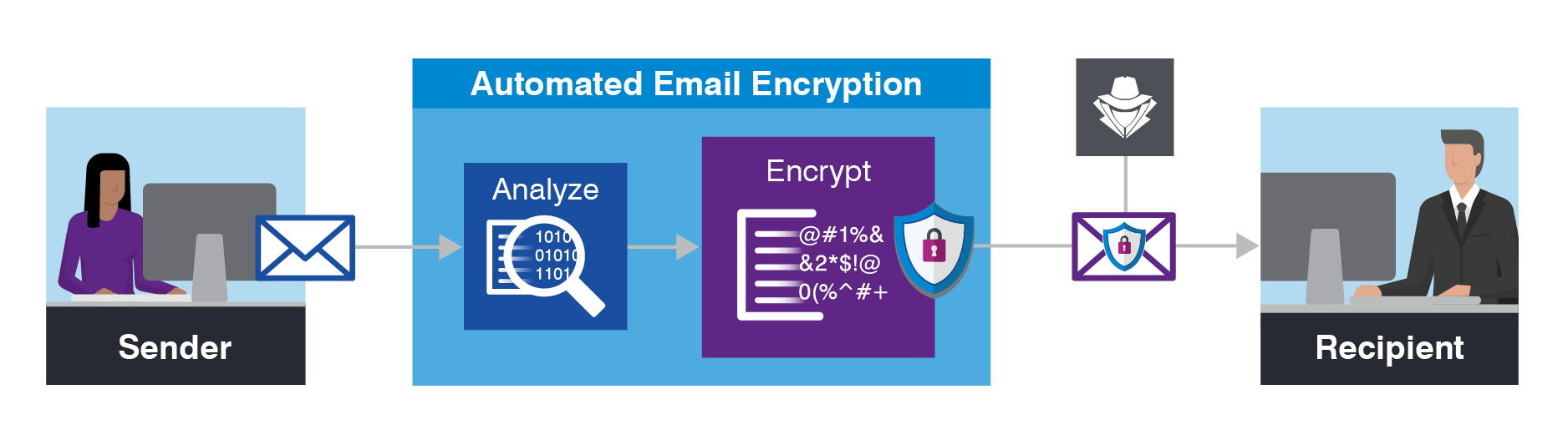 이메일 보안 모범 사례 - 자동 이메일 암호화