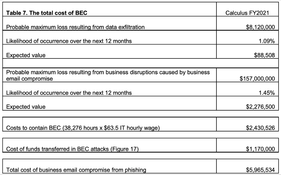 Table Showing the Cost of BEC