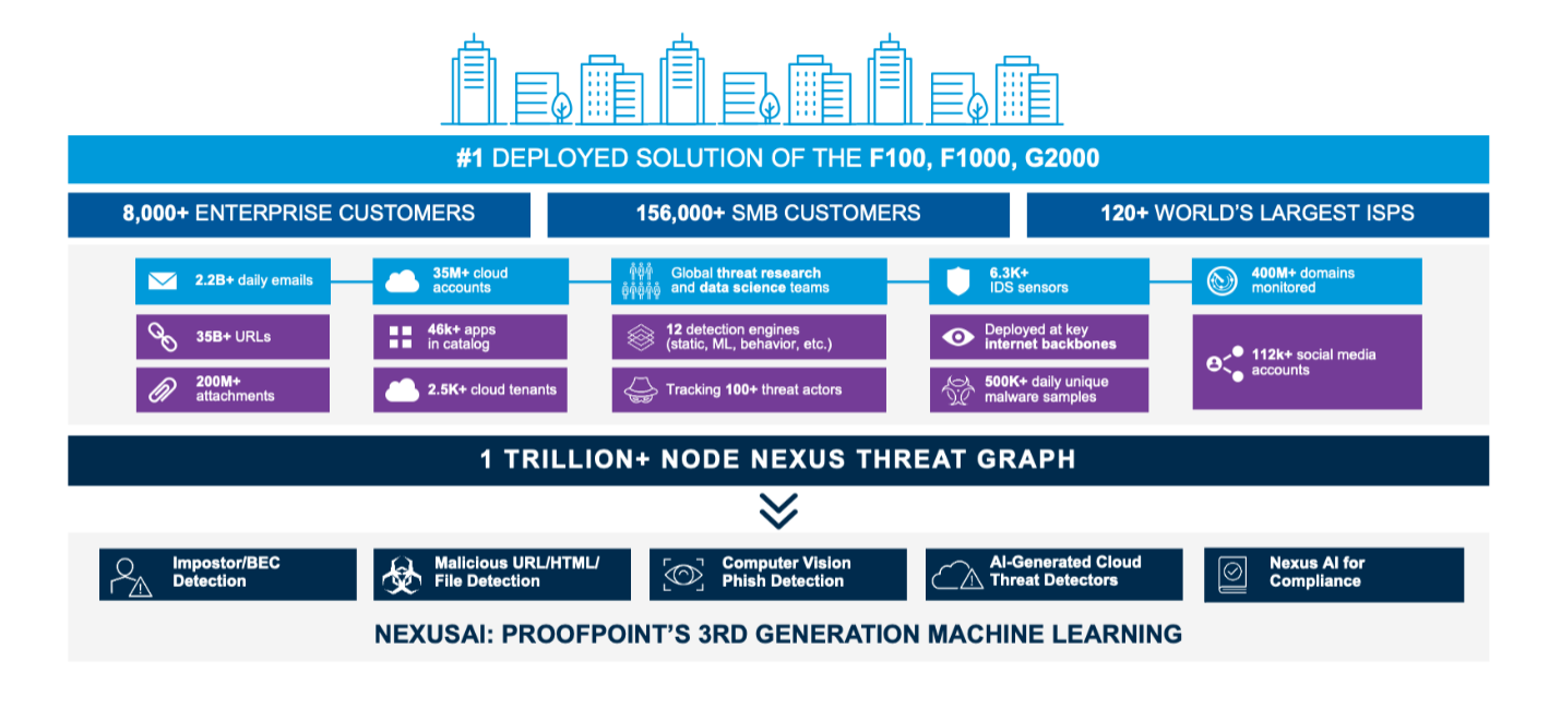 Proofpoint Nexus Threat Intelligence 
