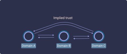 Implied trust above domain a, b, c