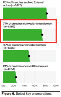 Figure showing that 74% of all breaches include the human element