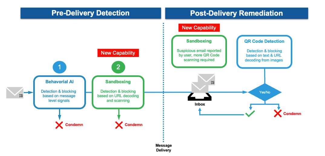Proofpoint’s pre-delivery approach to QR code detection and prevention.