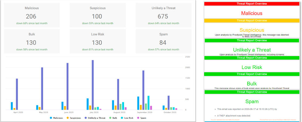 Proofpoint Security Awareness dashboard