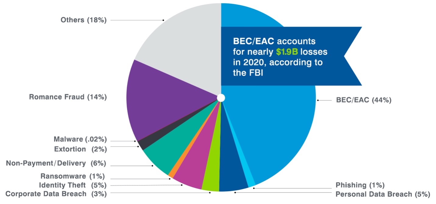 BEC/EAC Accounts