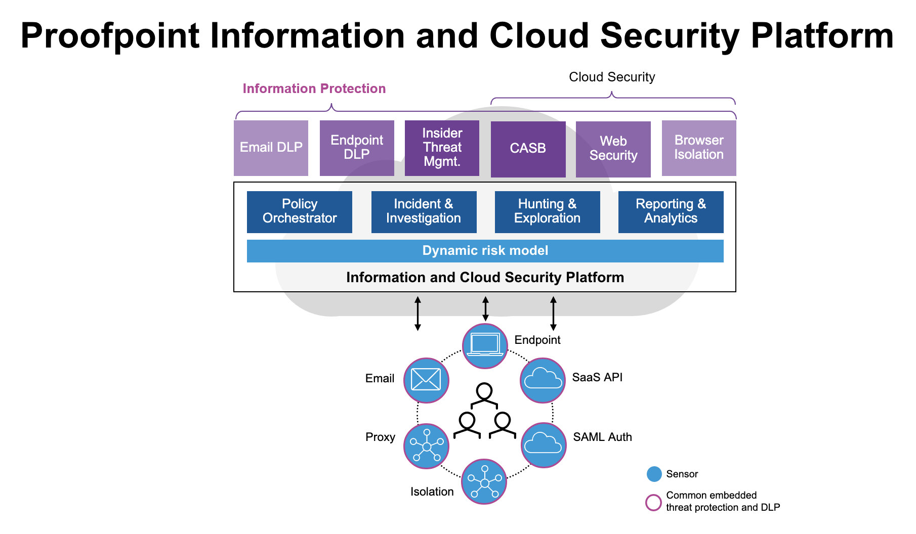 La plate-forme complète Proofpoint Information and Cloud Security offre des fonctionnalités puissantes permettant de réduire les risques centrés sur les personnes qui pèsent sur une entreprise.