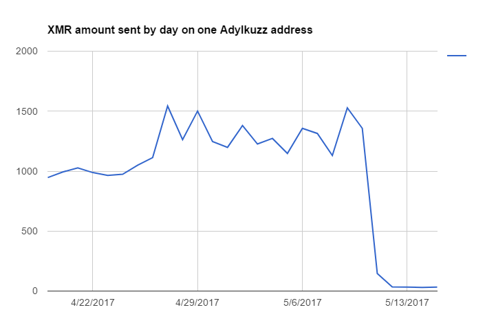 Daily payment activity associated with a single Adylkuzz mining address