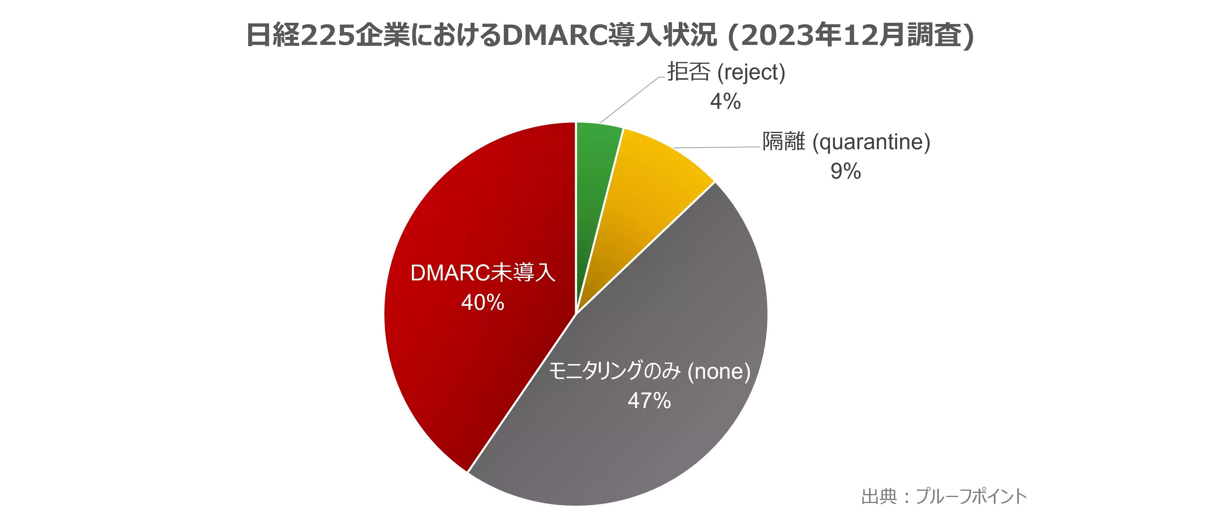 日経225企業におけるDMARC導入状況(2023年12月調査)