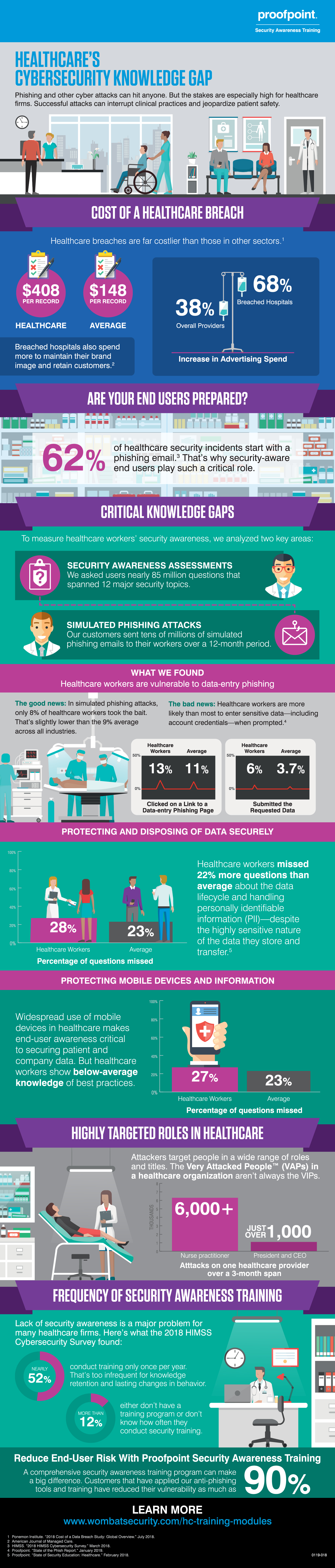 Healthcare cybersecurity knowledge gap infographic