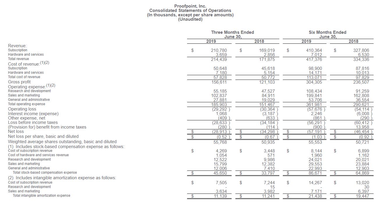 Proofpoint consolidated statements of operation report