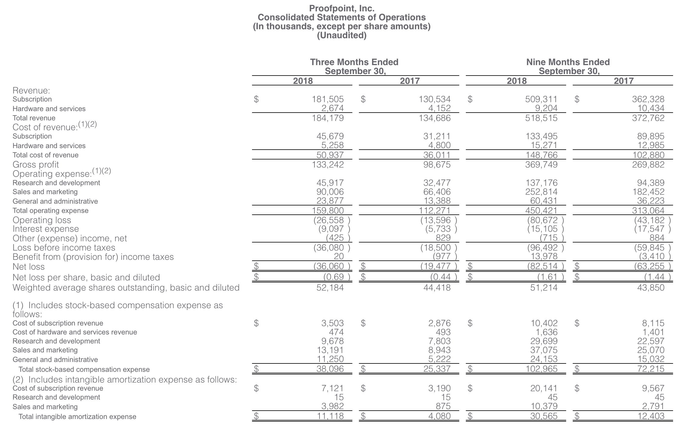 Proofpoint consolidated statements of operation report