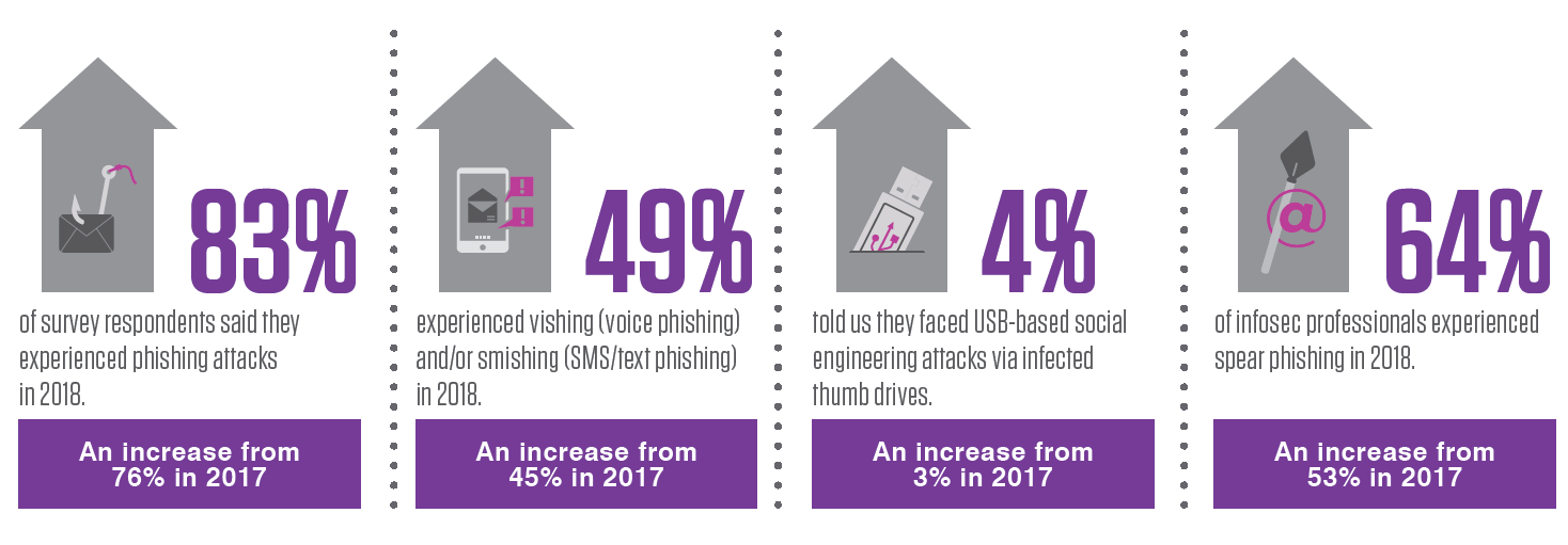 Infographic showing global infosecurity respondents phishing attacks