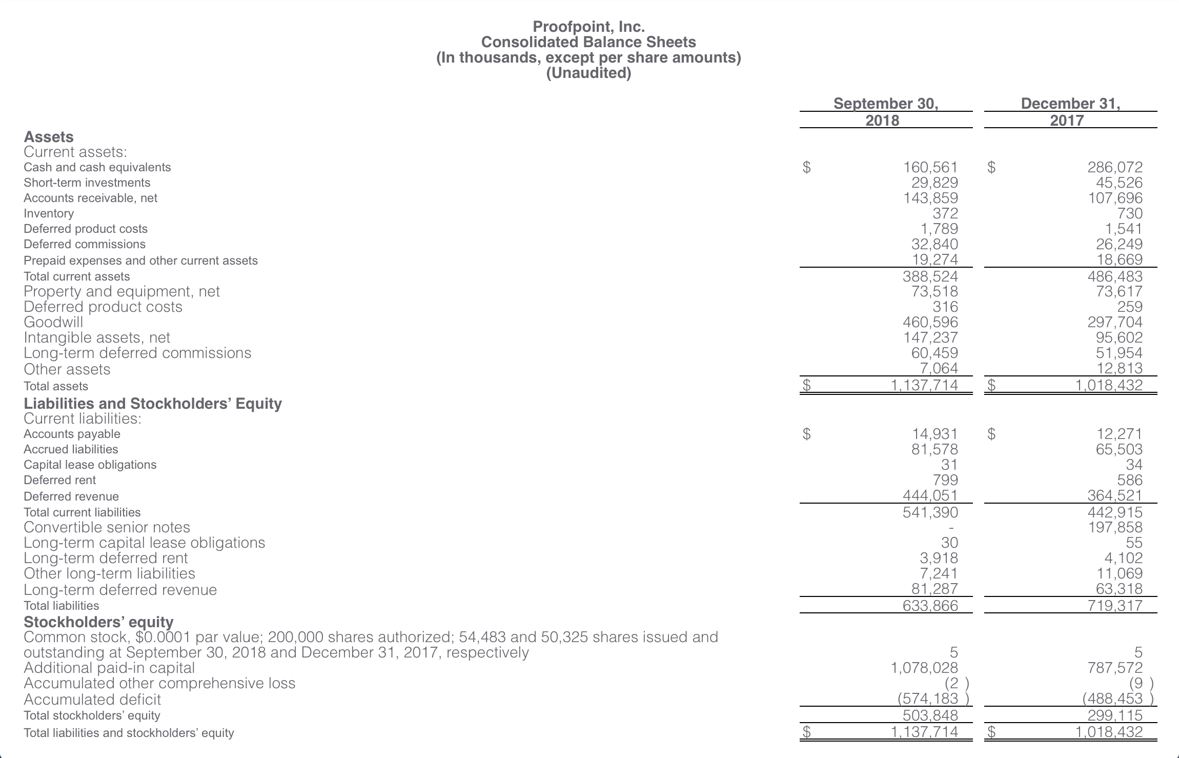 Proofpoint consolidated statements of operation report