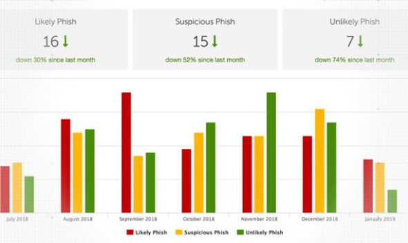 Dashboard do PhishAlarm Analyzer da Proofpoint