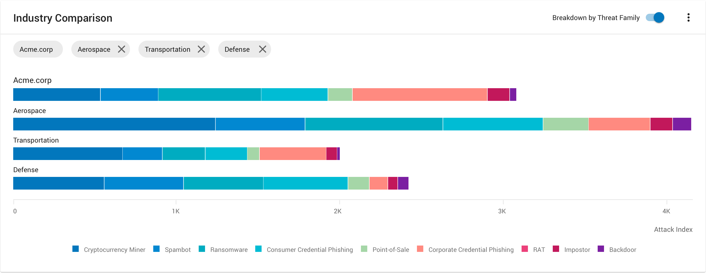 Tela de comparação setorial do Targeted Attack Protection da Proofpoint