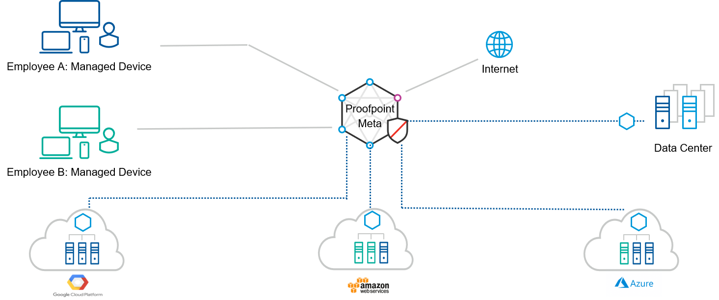 Proofpoint Provide Multicloud Connectivity and Security