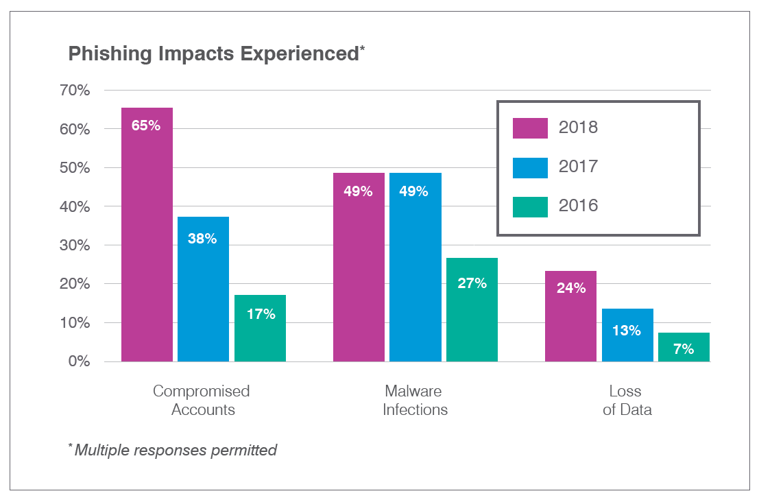 Phishing impacts based on the infosec audience