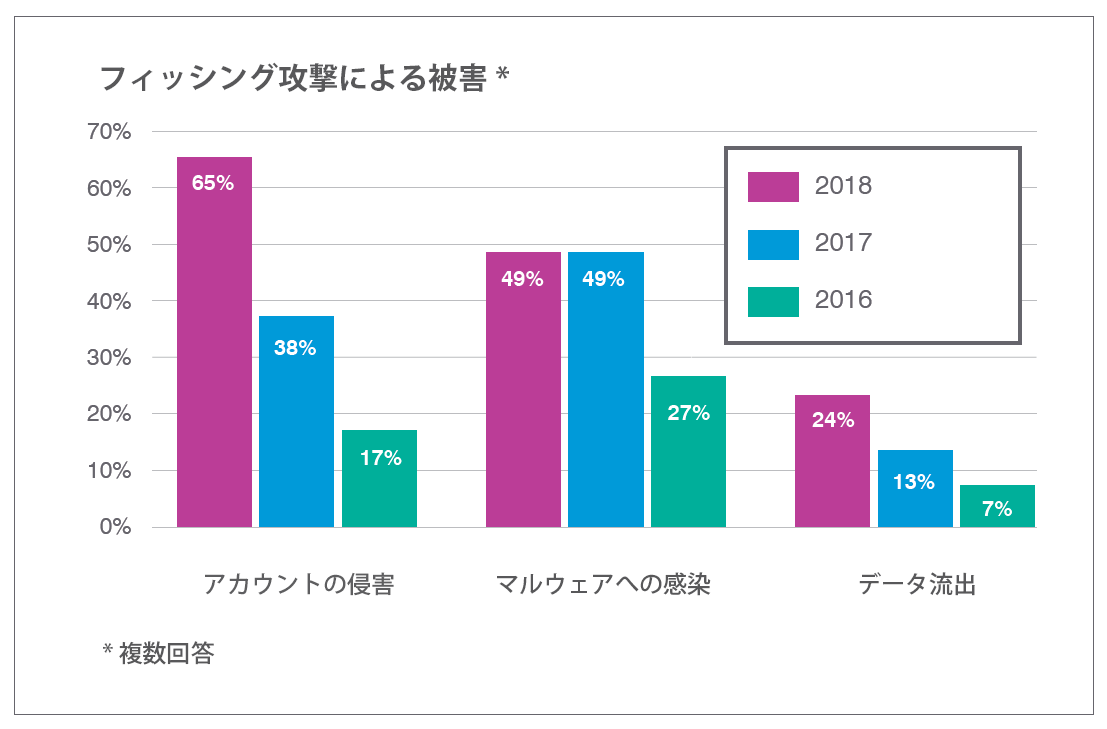 State of the Phish Report： ソーシャルエンジニアリング攻撃と