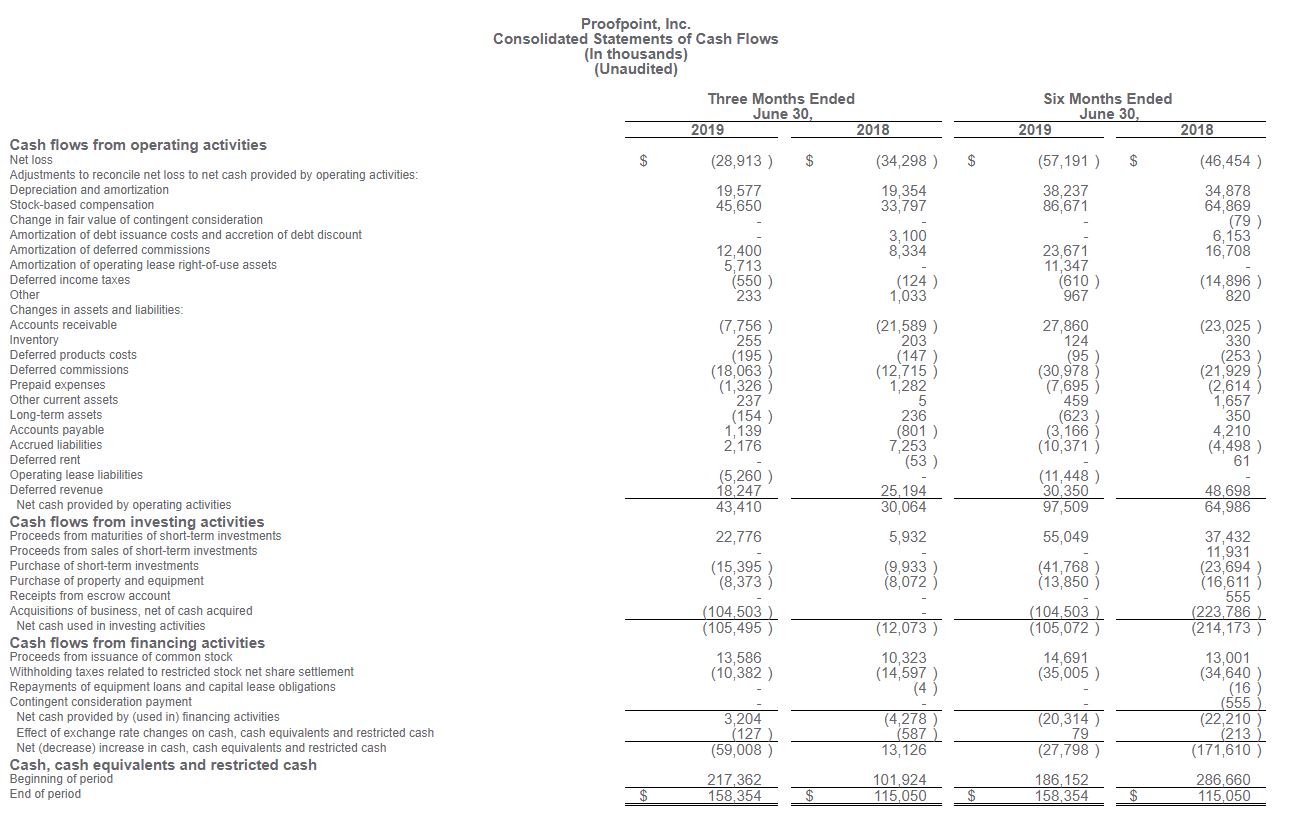 Proofpoint consolidated statements of operation report