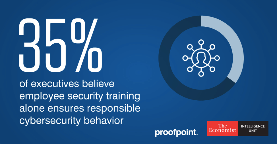 35% of executives believe security training ensures responsible cybersecurity behavior