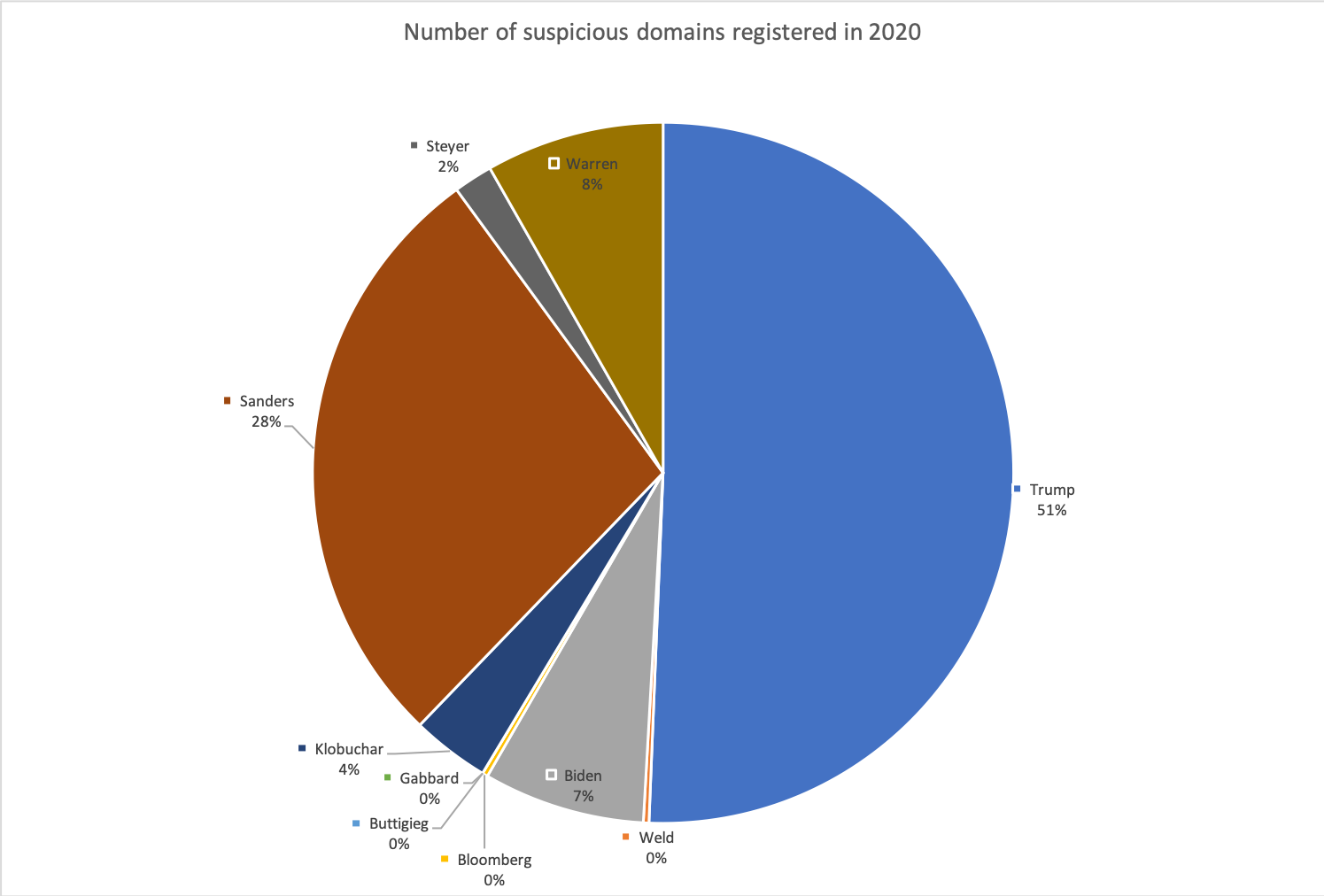 Number of suspicious domains registered in 2020