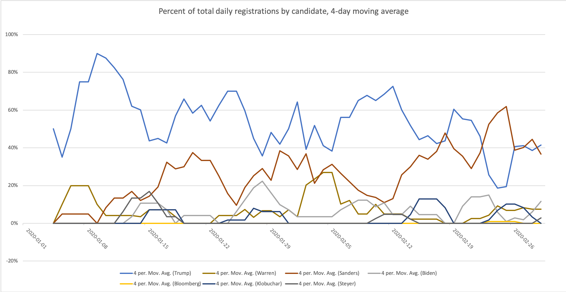 Percentage of total daily registrations by candidate, 4 day moving average