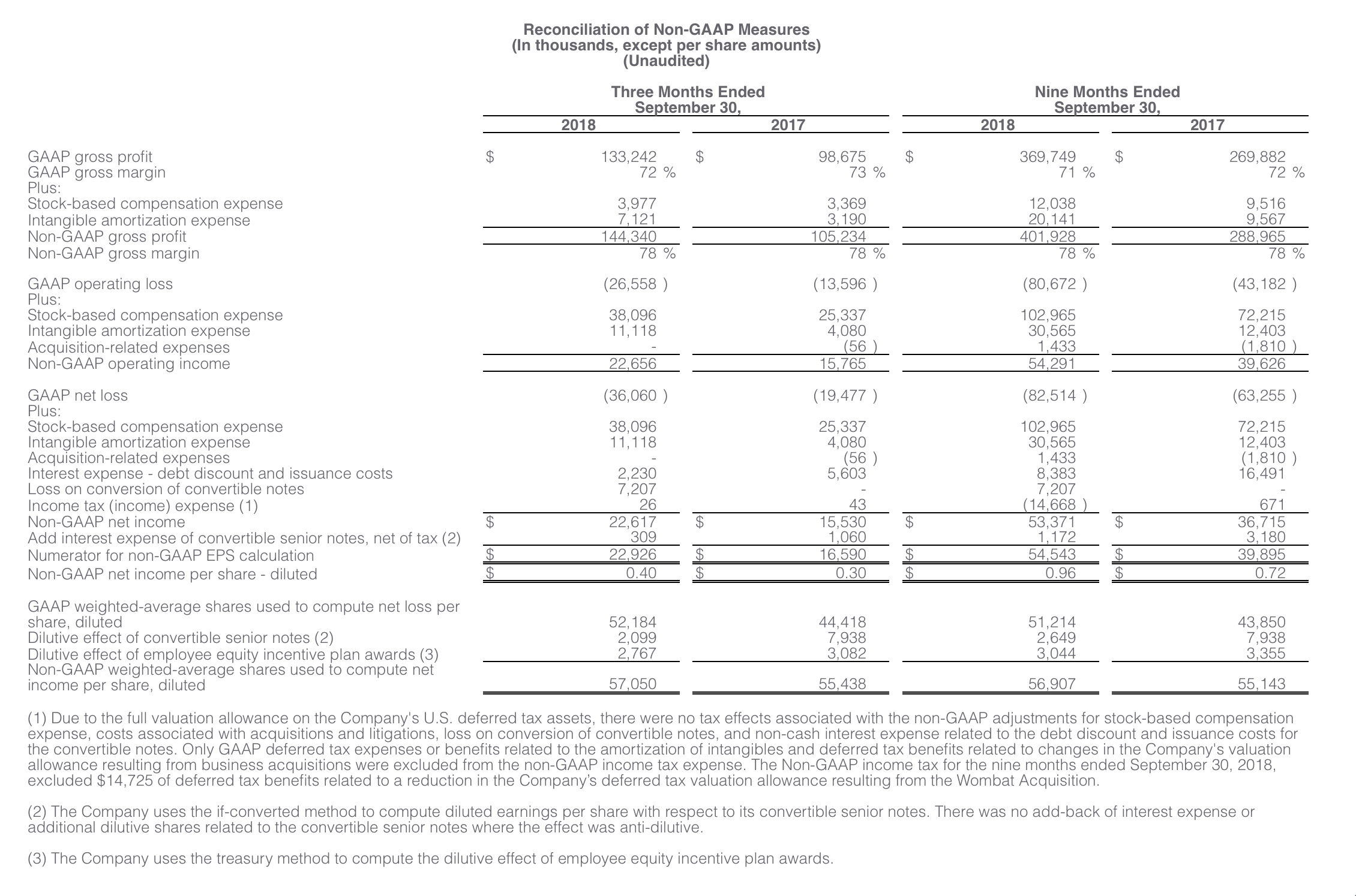 Proofpoint consolidated statements of operation report