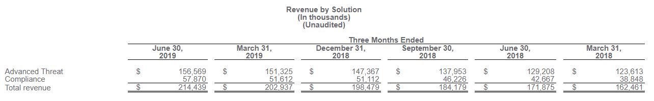 Proofpoint consolidated statements of operation report