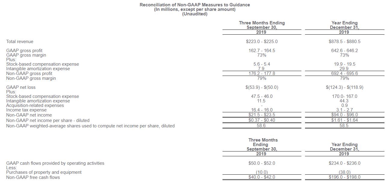 Proofpoint consolidated statements of operation report