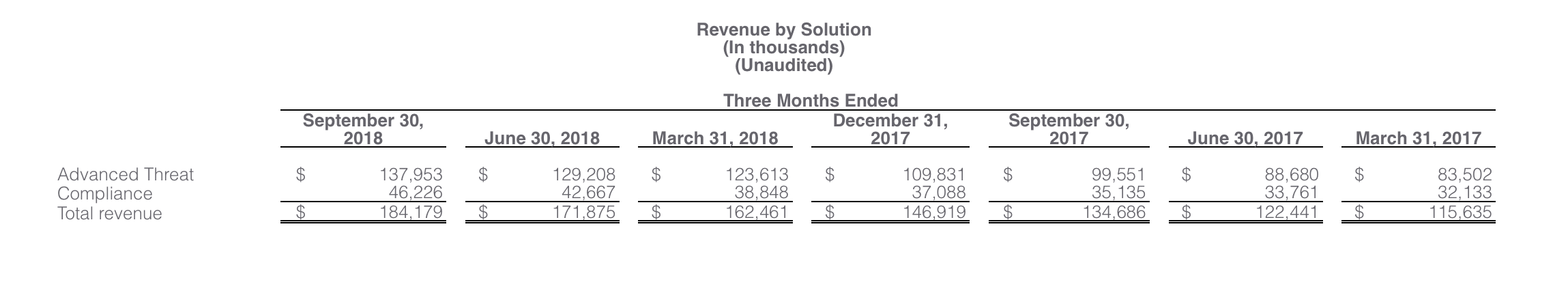 Proofpoint consolidated statements of operation report