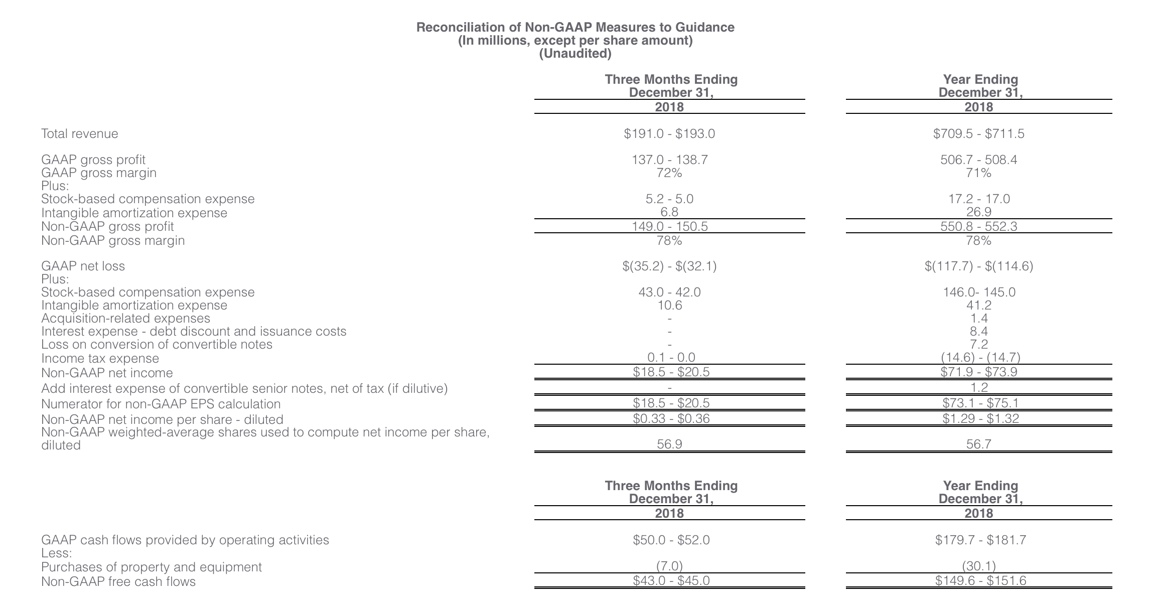 Proofpoint consolidated statements of operation report