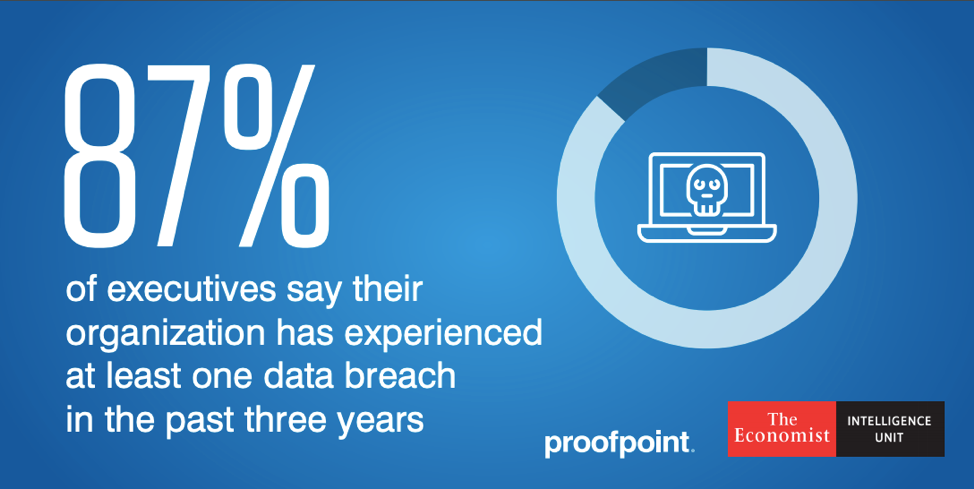87% of executives experienced a data breach in the past 3 years
