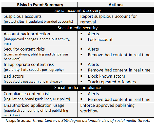 Summary table of social media risks and protective actions