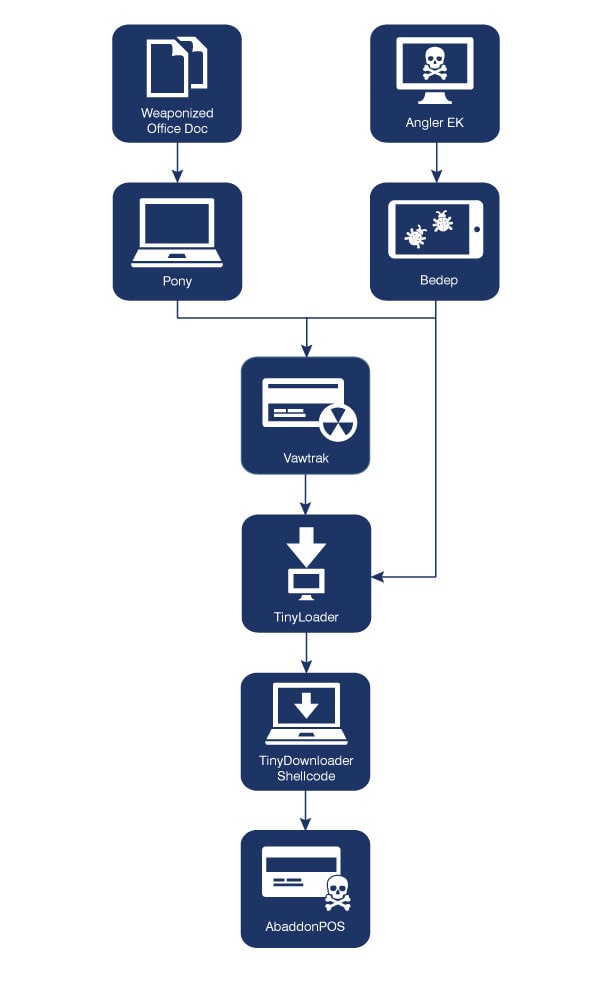 AbaddonPOS infection chain