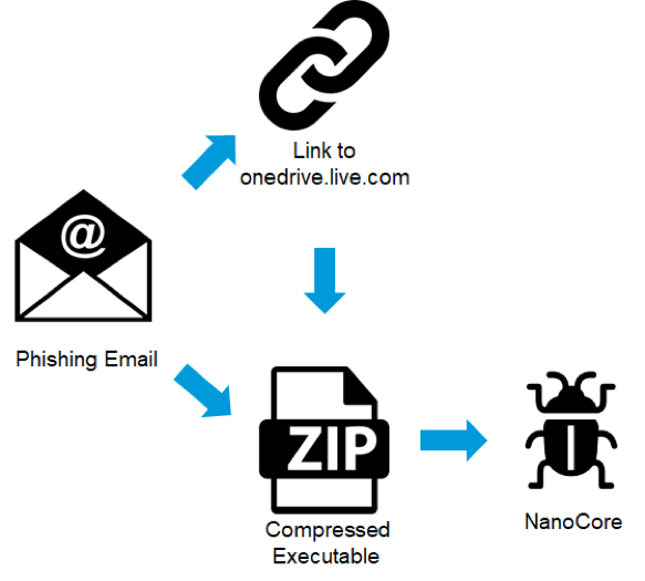 Attack sequence of NanoCore Activity