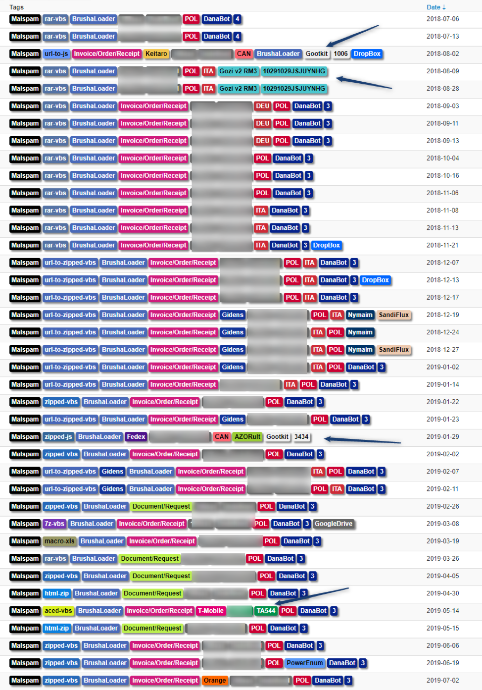 Selection of documented campaigns involving BrushaLoader over the last year