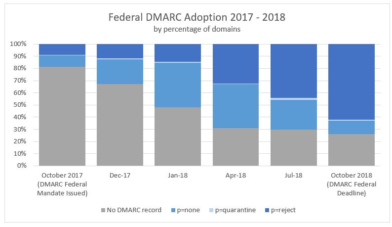 BOD 18-01 DMARC Adoption in 2018: In-House and Third-Party Initiatives