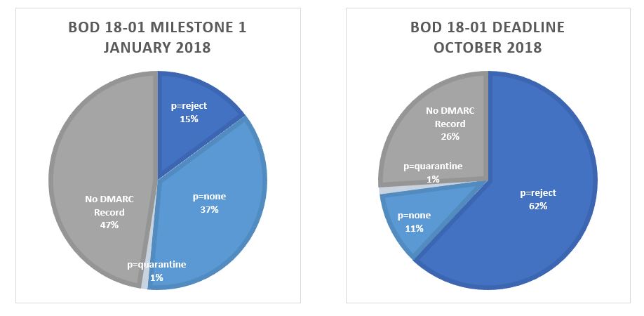 BOD 18-01 DMARC Adoption in 2018