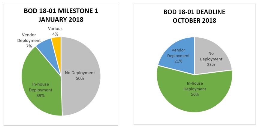 Pie charts showing agencies that have worked on in-house DMARC projects