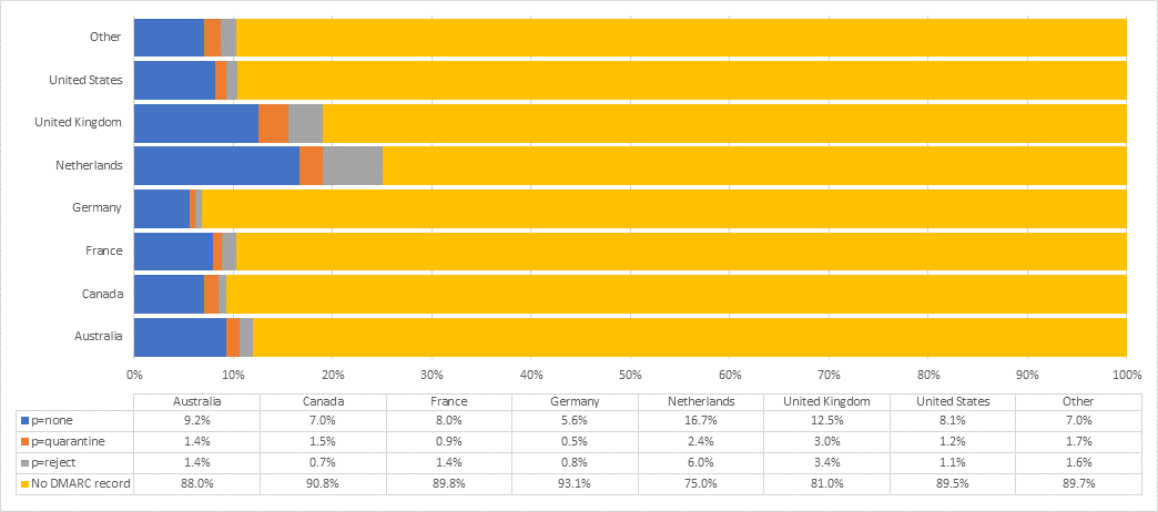 Percentage of DMARC adoption by country