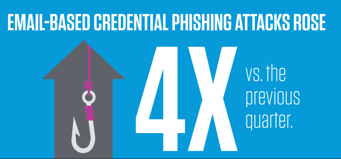 Email-based corporate credential phishing attacks rose 4x vs. the previous quarter