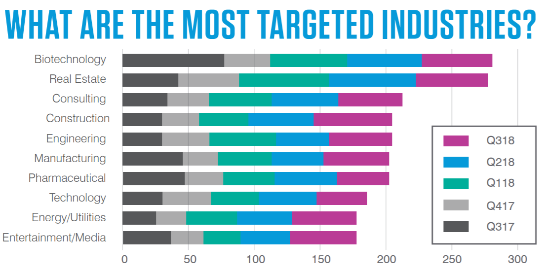 Biotech, medical device makers and real estate firms are targeted with email fraud more than other industries.