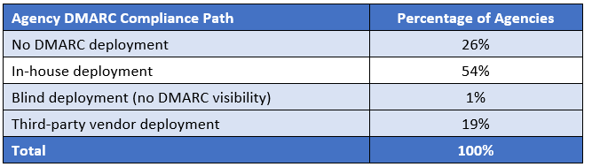 Chart showing agency DMARC compliance path