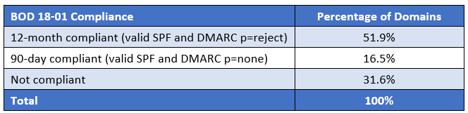 Chart showing BOD 18-01 domain compliance