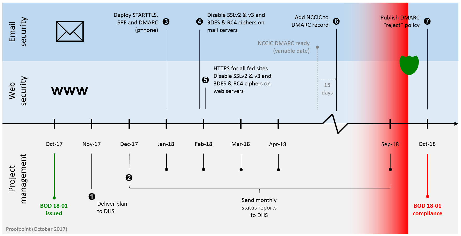 Timeline of security deadlines outlined in DHS BOD 18-01