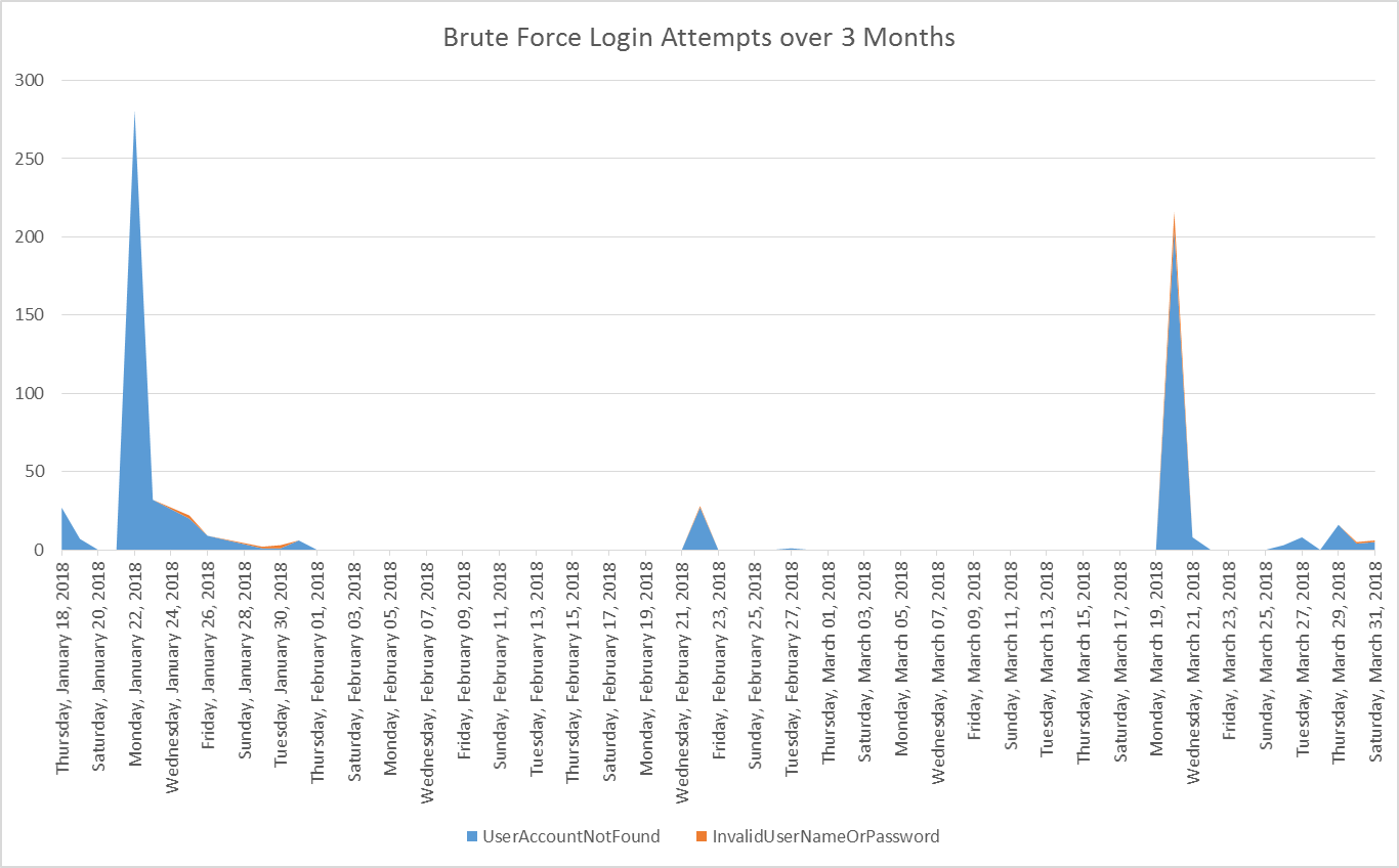 Brute force login attempts over 3 months