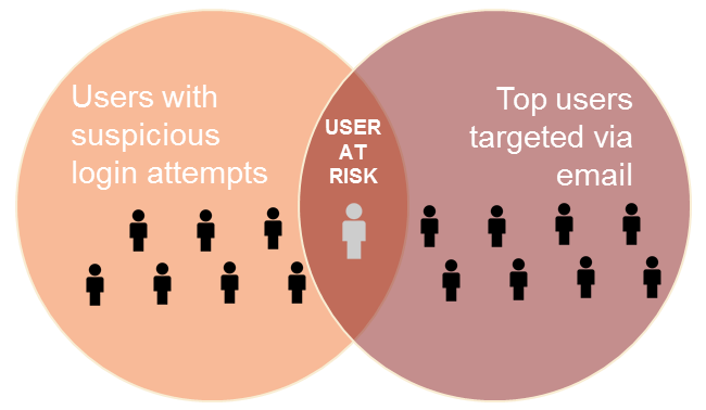 Circle graph of users with suspicious login attempts