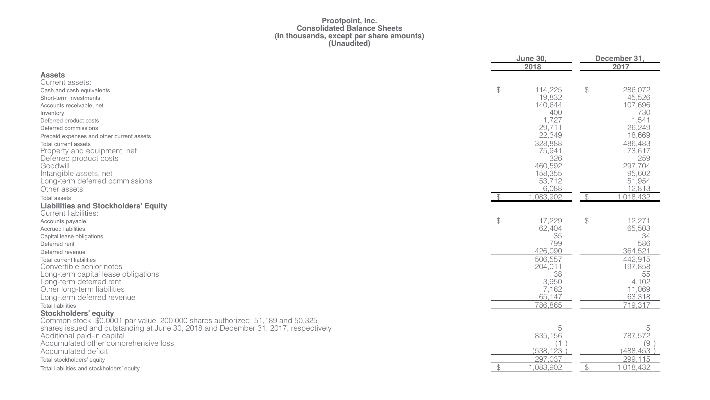 Proofpoint consolidated balance sheet report